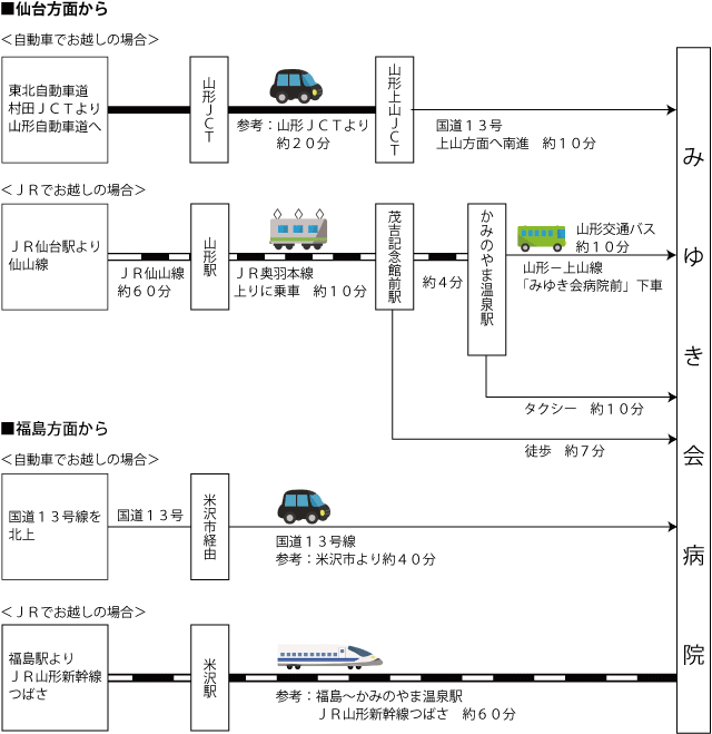 交通アクセス