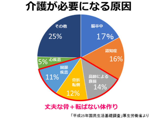 介護が必要になる原因