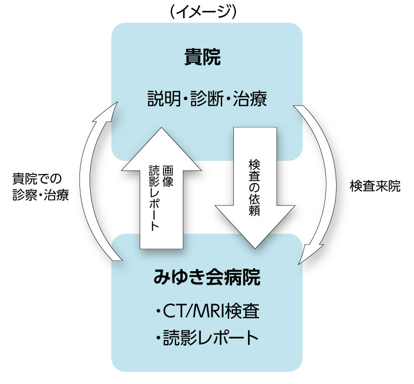 放射線科予約イメージ