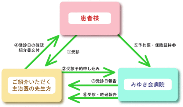 外来診察予約フロー