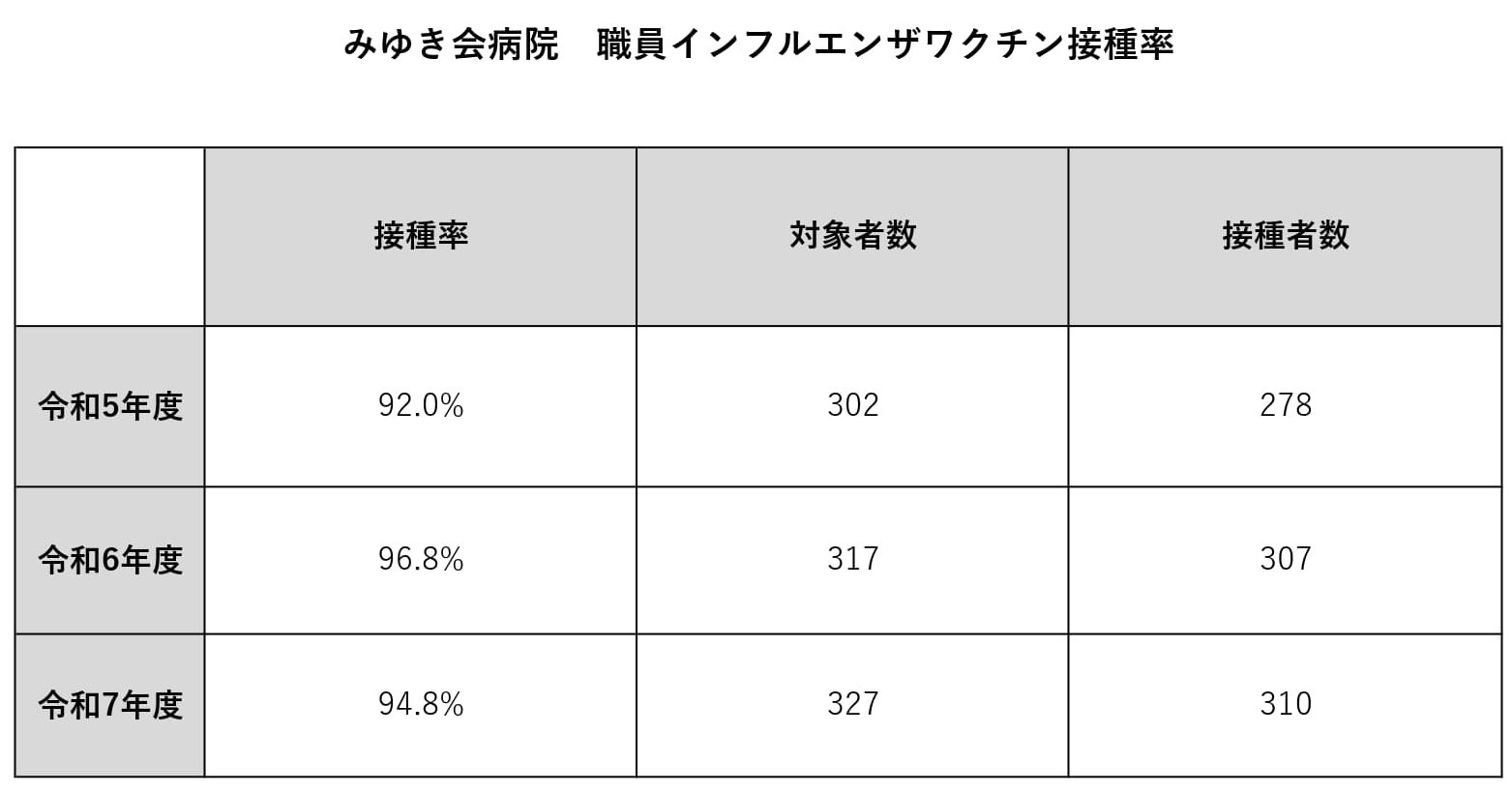 インフルエンザ接種率
