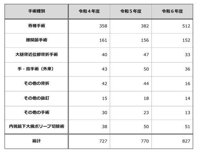 手術件数