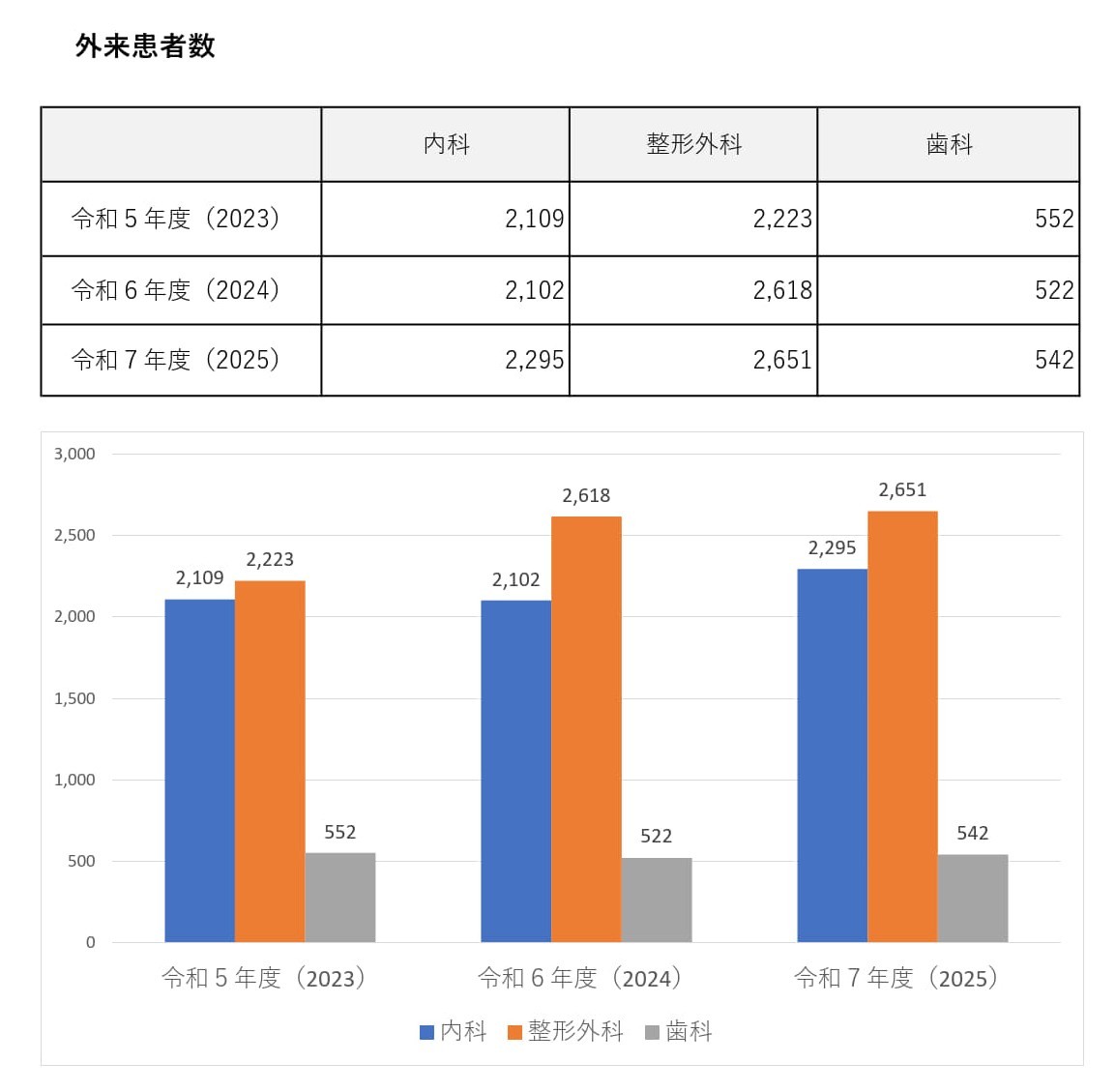 gairai患者数