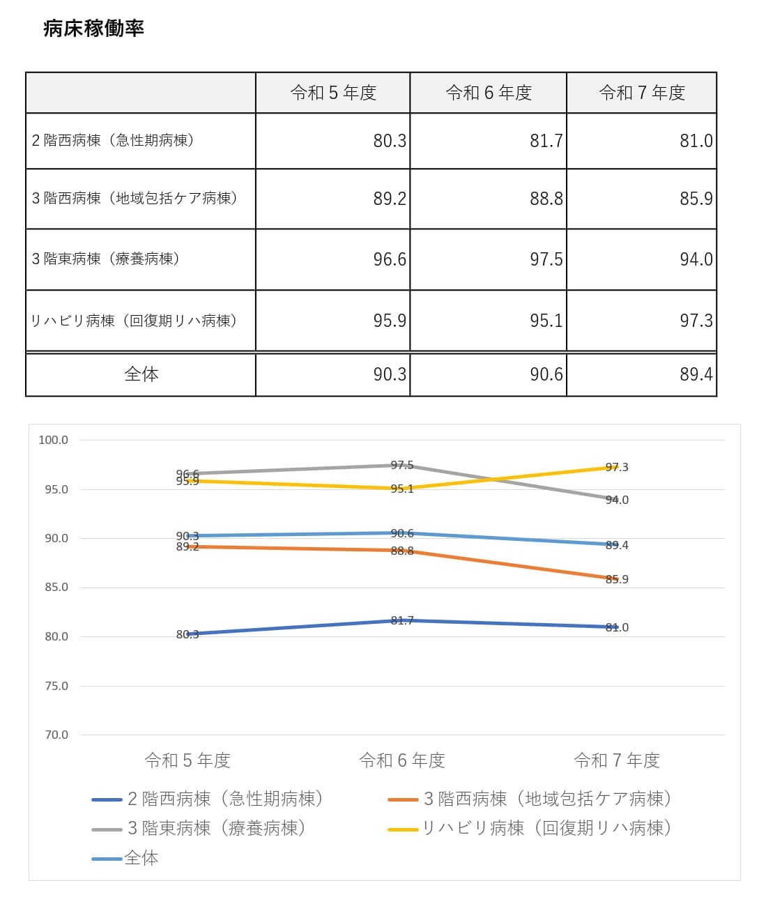 病床稼働率