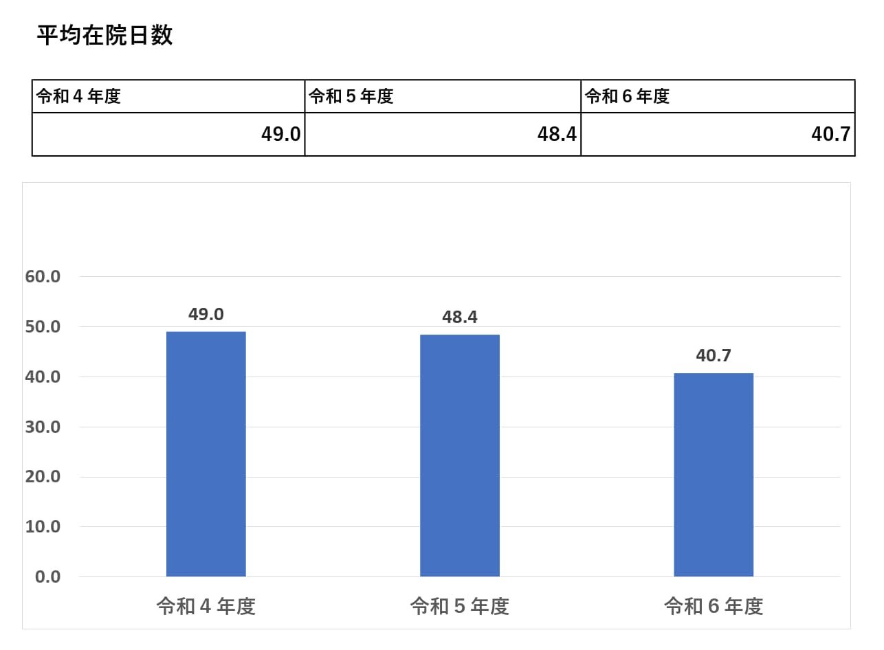 平均在院日数