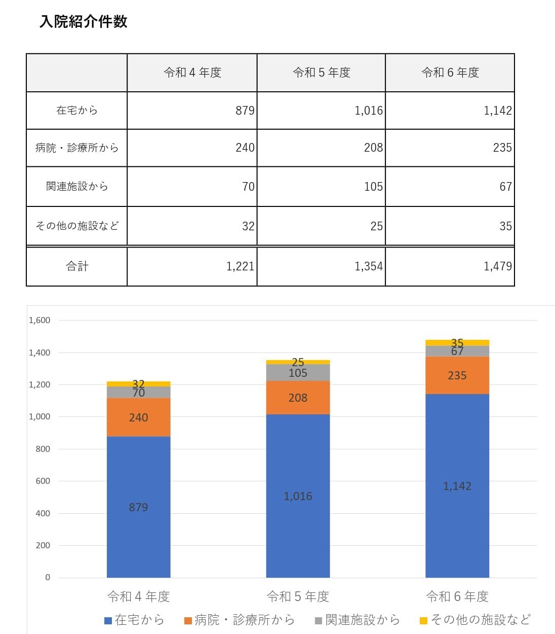 入院紹介件数