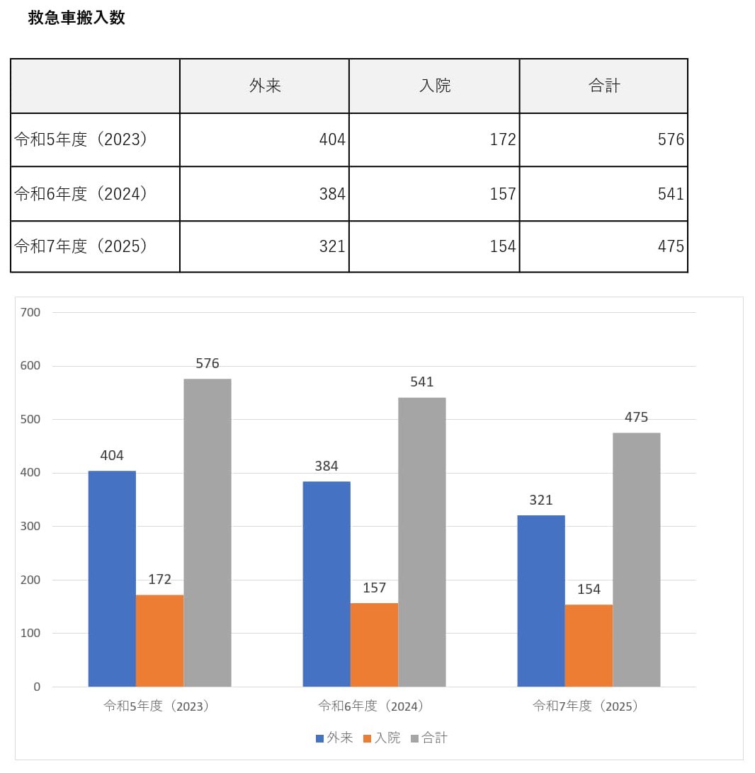 救急車搬入数